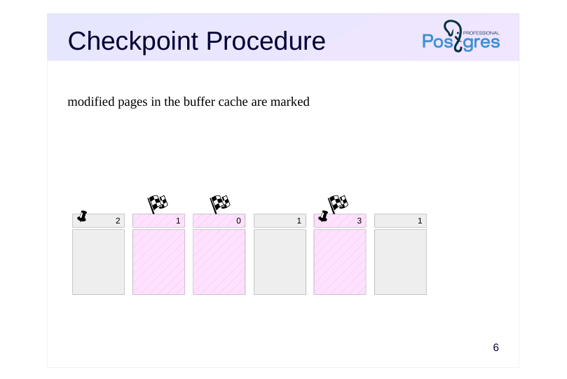 Source slide page 6: Checkpoint Procedure