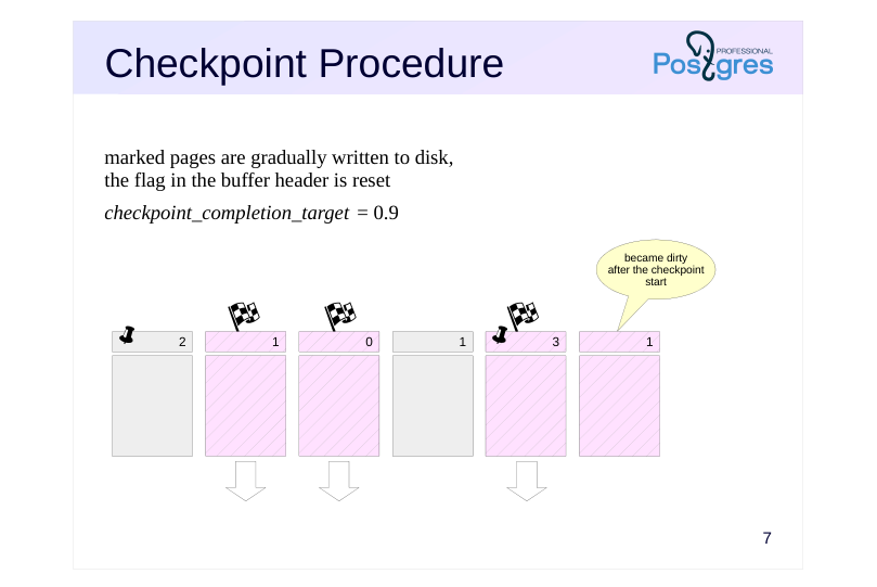 Source slide page 7: Checkpoint Procedure