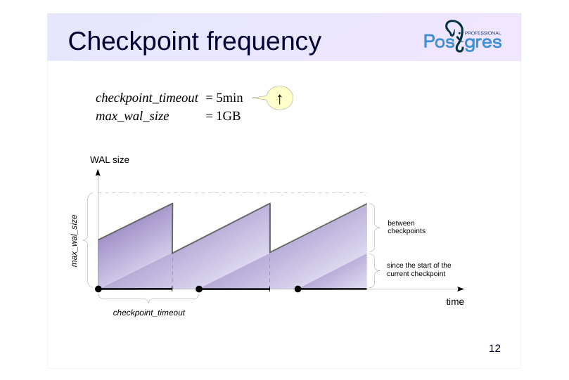 Source slide page 13: Checkpoint frequency