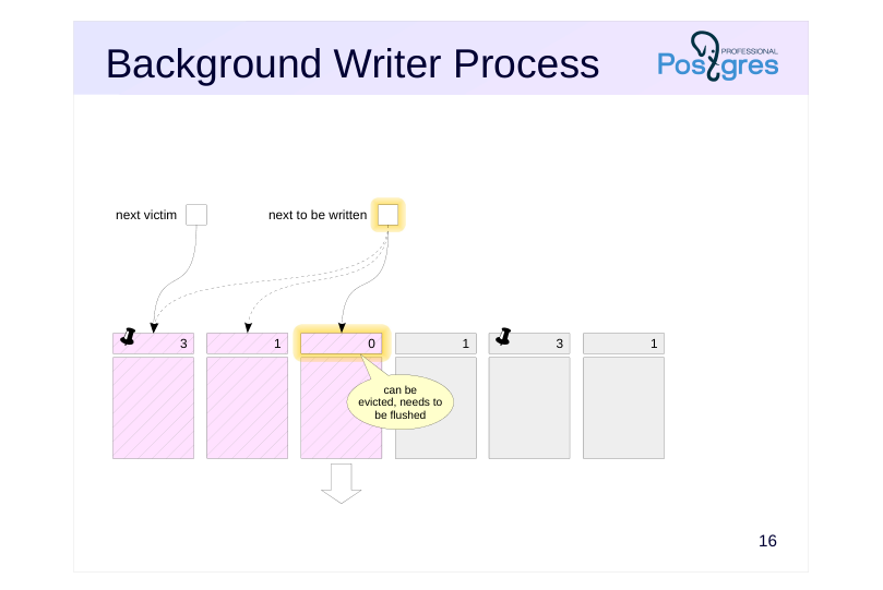 Source slide page 17: Background Writer Process