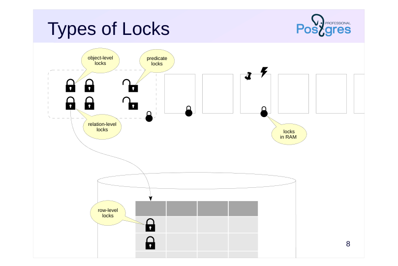 Source slide page 8: Types of Locks