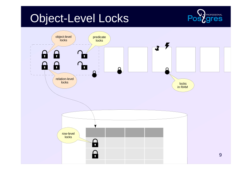 Source slide page 9: Object-Level Locks