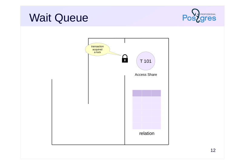Source slide page 12: Wait Queue