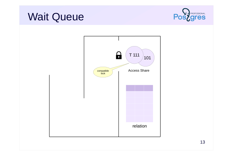 Source slide page 13: Wait Queue