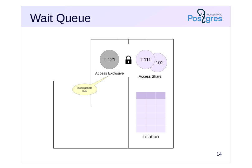 Source slide page 14: Wait Queue