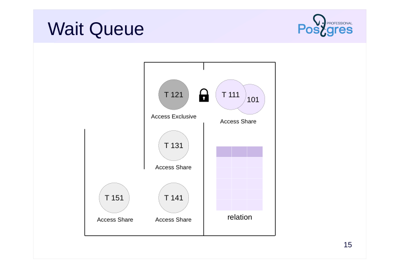 Source slide page 15: Wait Queue