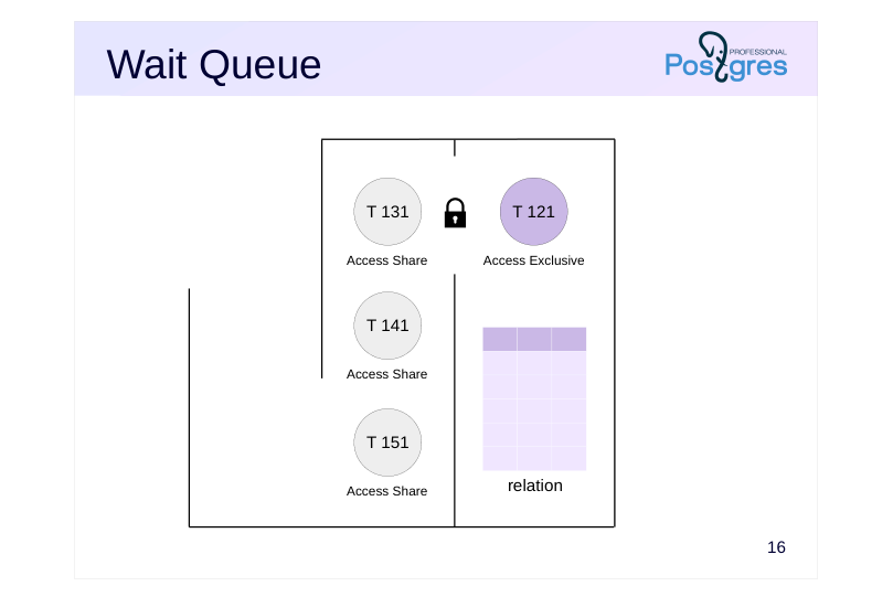 Source slide page 16: Wait Queue