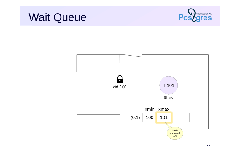 Source slide page 12: Wait Queue