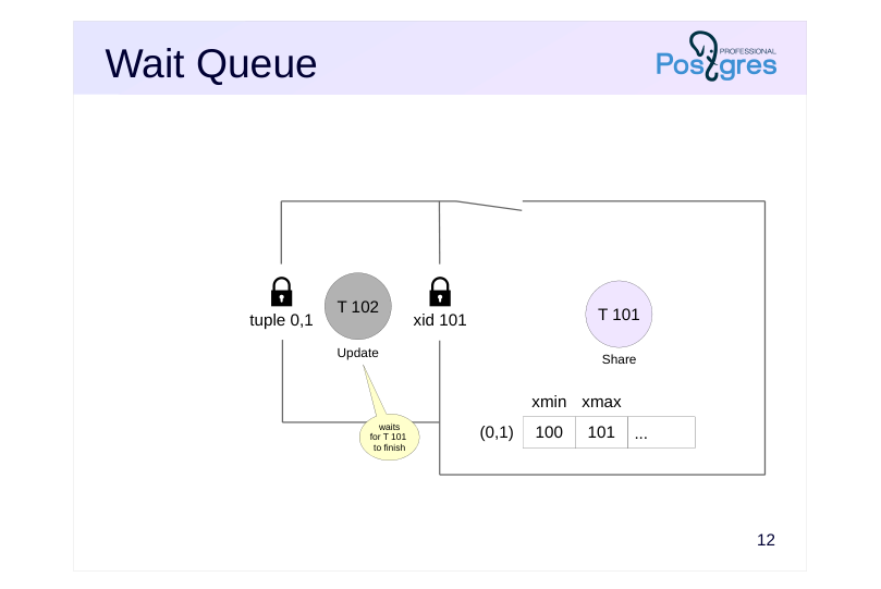 Source slide page 13: Wait Queue