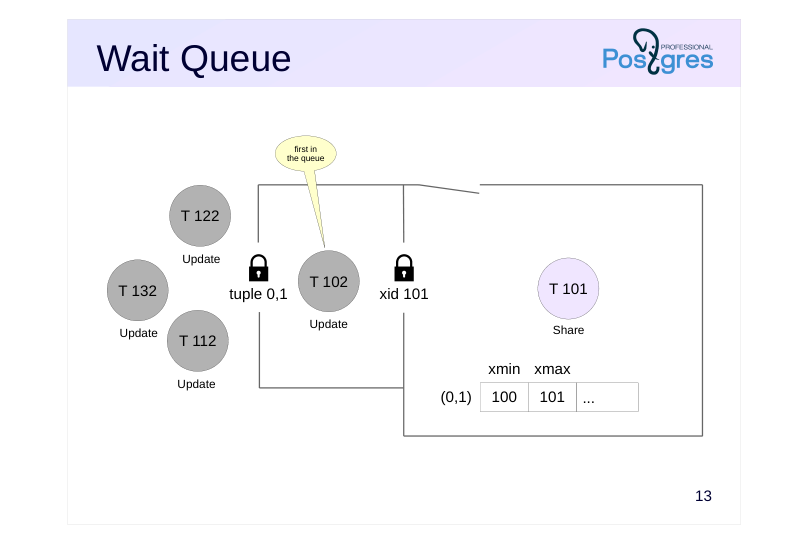 Source slide page 14: Wait Queue