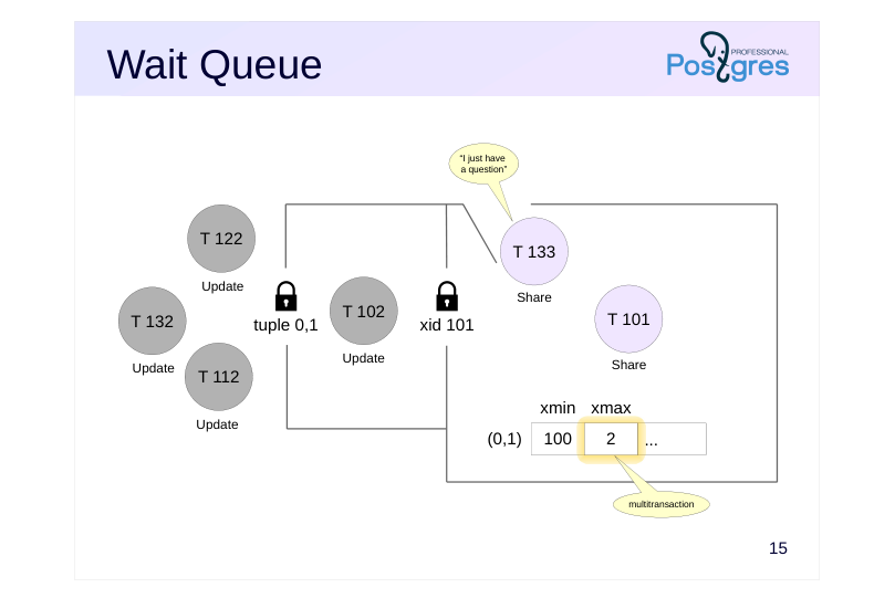 Source slide page 17: Wait Queue