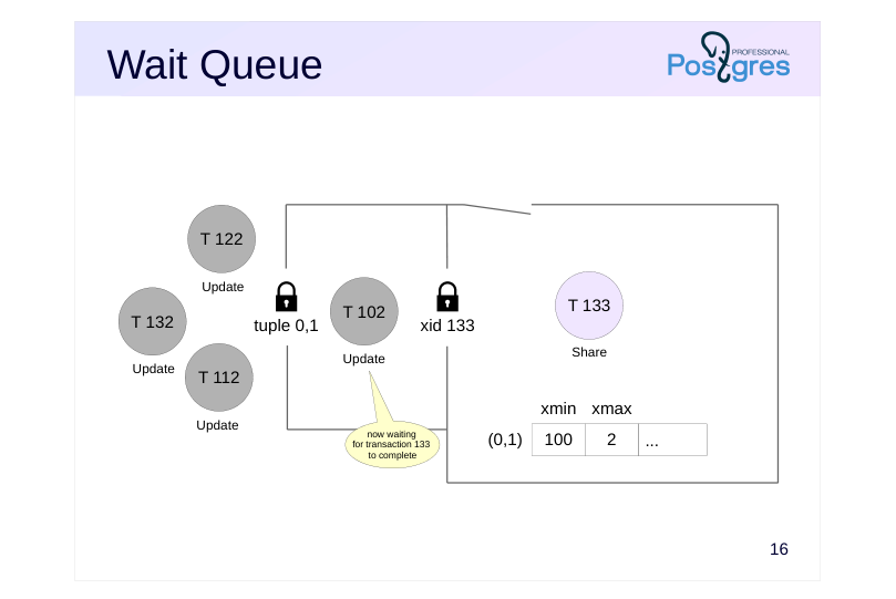 Source slide page 18: Wait Queue