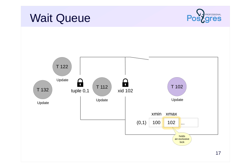 Source slide page 19: Wait Queue