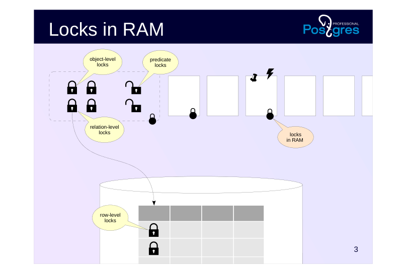 Source slide page 3: Locks in RAM