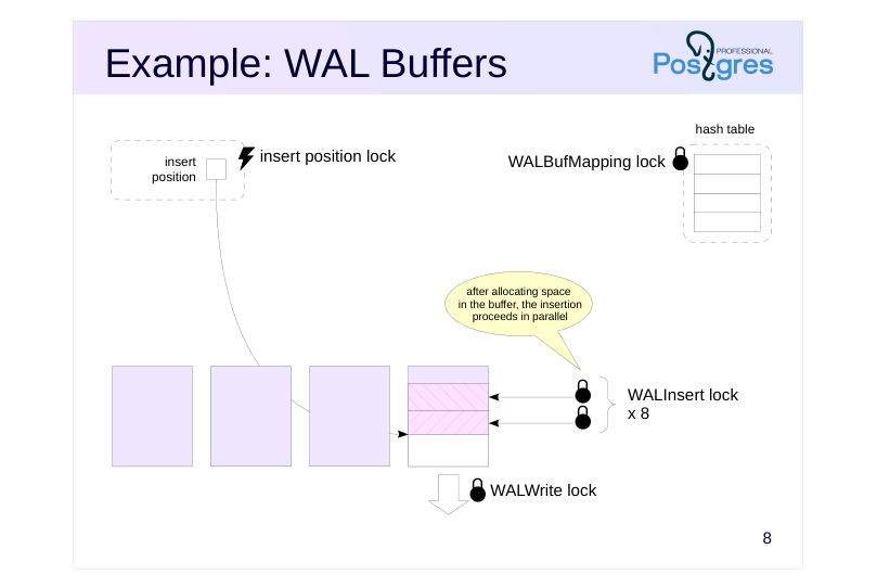 Source slide page 8: Example: WAL Buffers