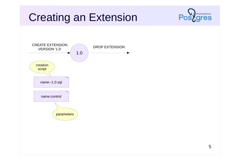 Source slide page 5: Creating an Extension