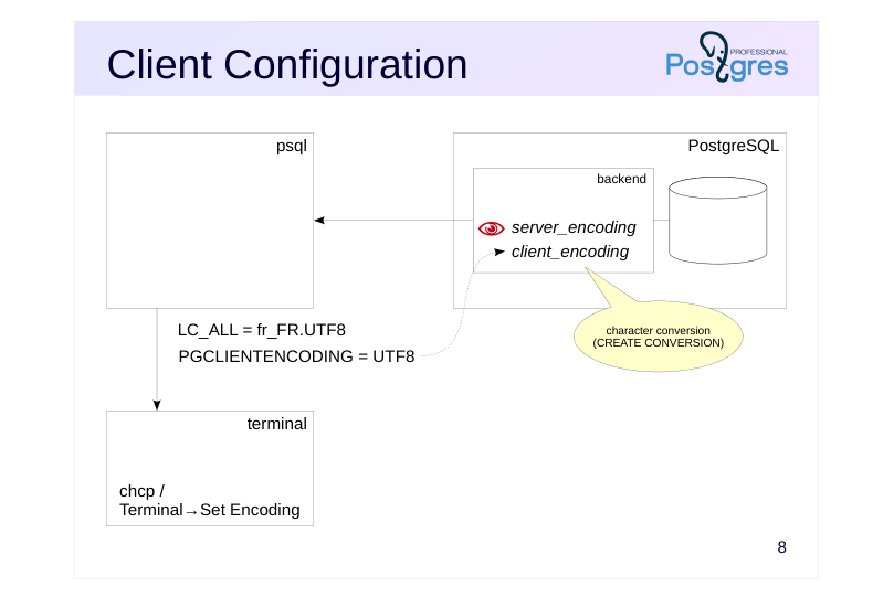 Source slide page 11: Client Configuration
