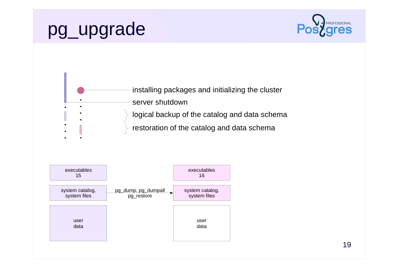 Source slide page 22: pg_upgrade