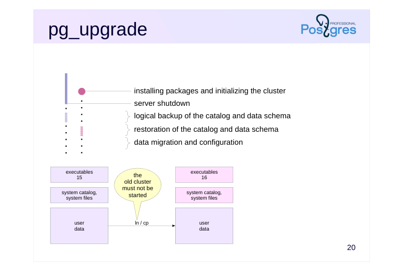 Source slide page 23: pg_upgrade