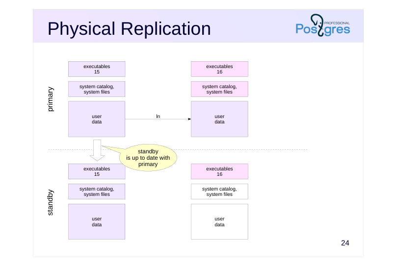 Source slide page 29: Physical Replication