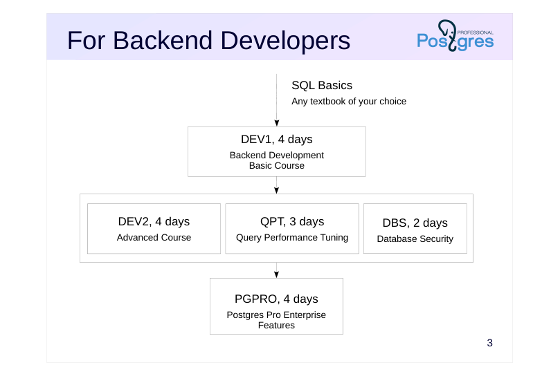 Source slide page 3: For Backend Developers