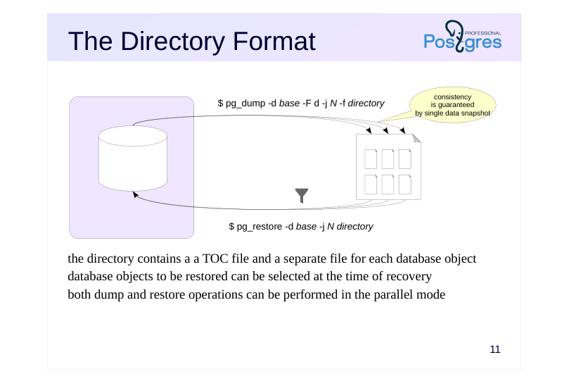 Source slide page 14: The Directory Format