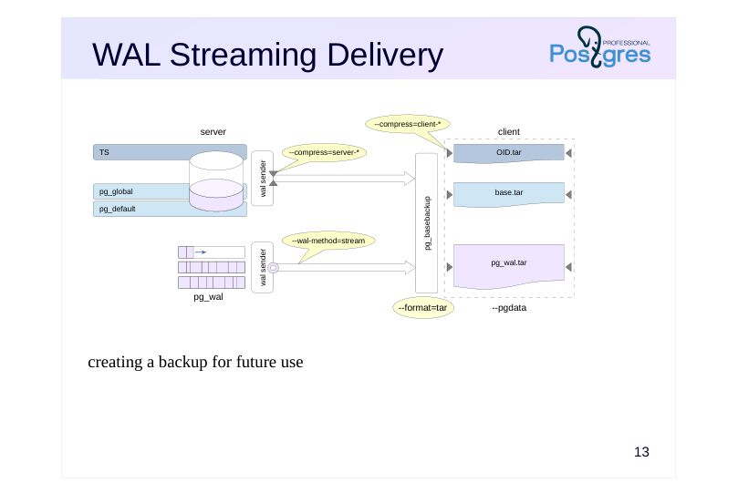 Source slide page 13: WAL Streaming Delivery