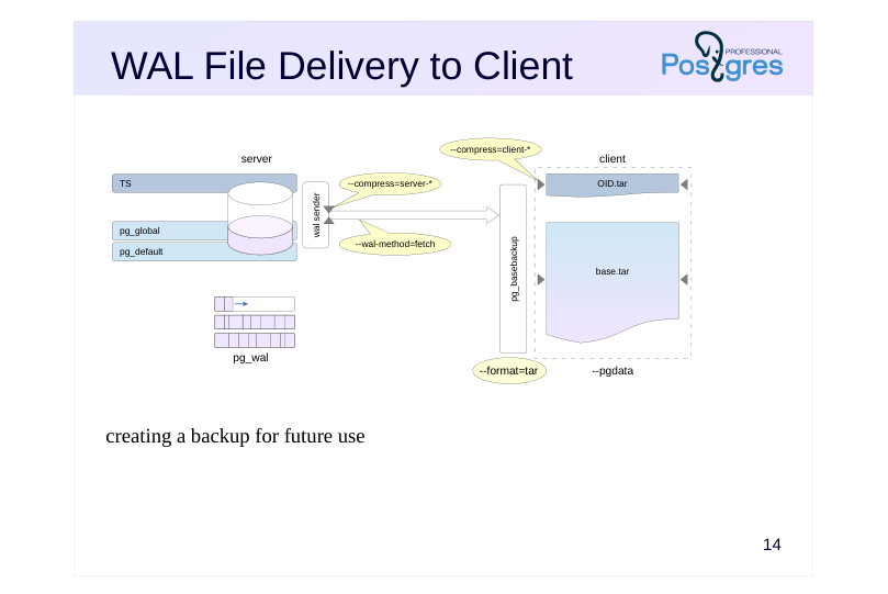 Source slide page 14: WAL File Delivery to Client