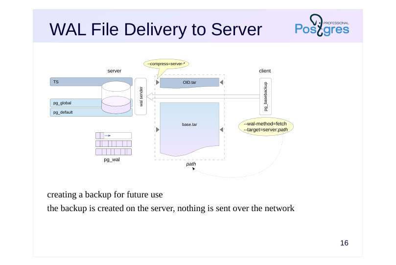 Source slide page 16: WAL File Delivery to Server