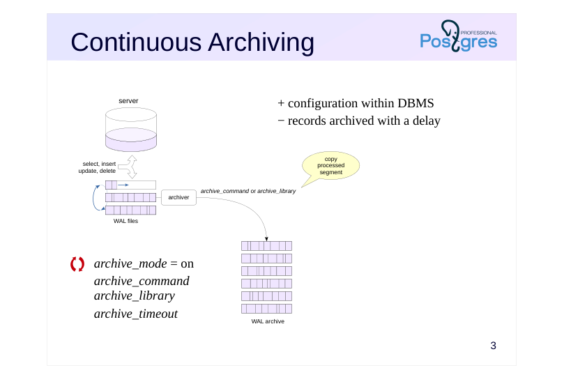 Source slide page 3: Continuous Archiving