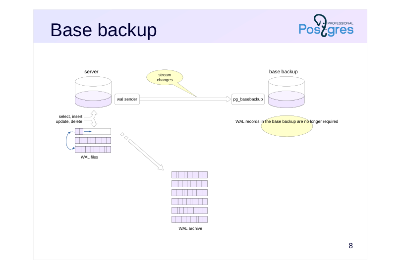 Source slide page 9: Base backup