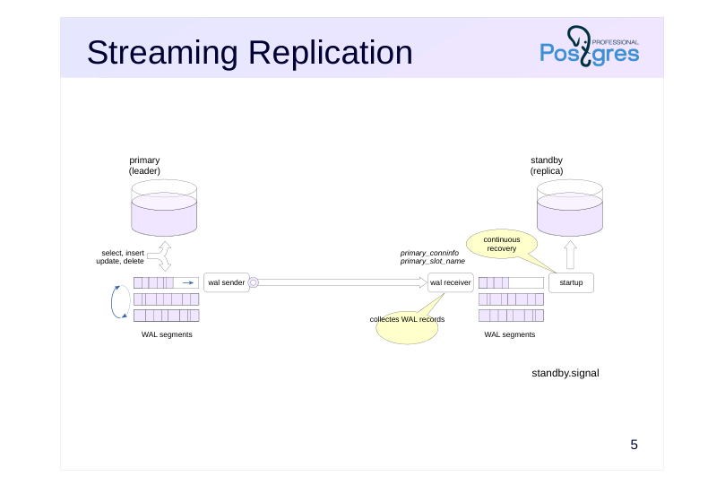 Source slide page 5: Streaming Replication