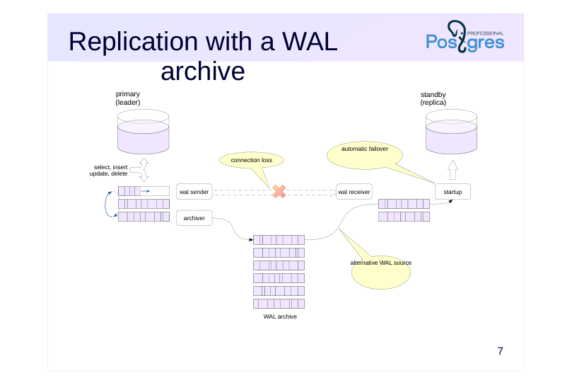 Source slide page 8: Replication with a WAL archive