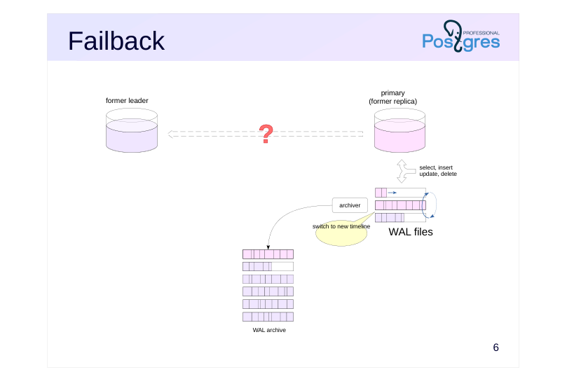 Source slide page 8: Failback