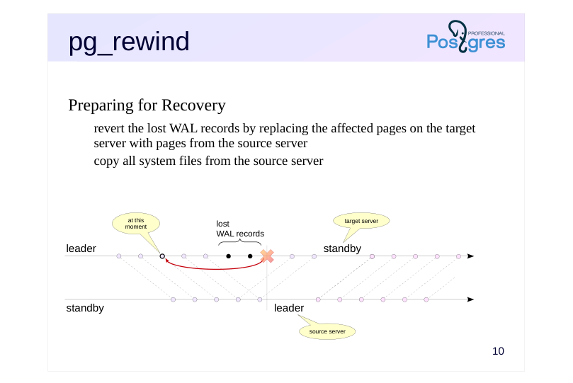 Source slide page 12: pg_rewind