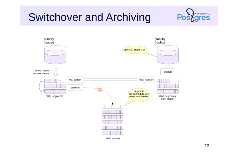 Source slide page 17: Switchover and Archiving