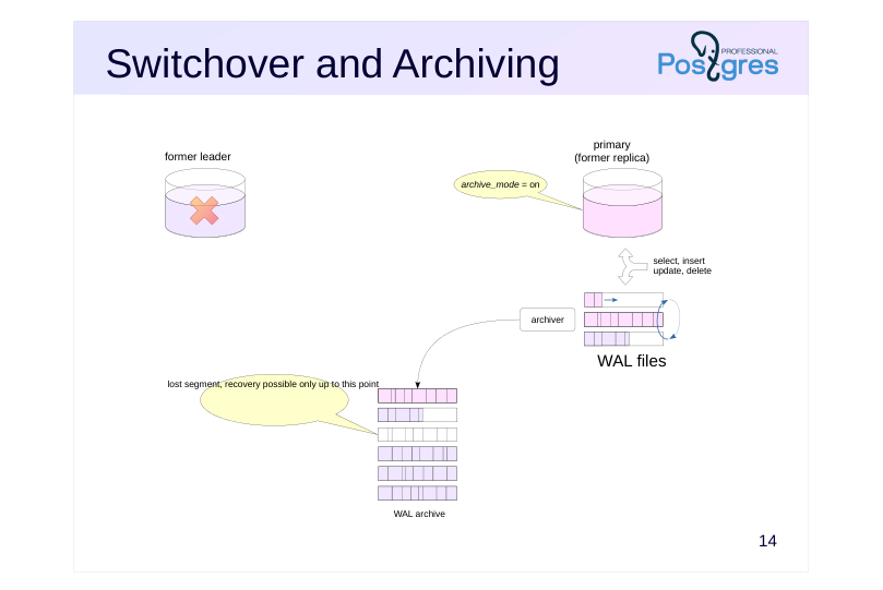 Source slide page 18: Switchover and Archiving