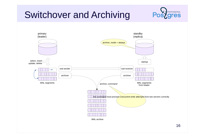 Source slide page 22: Switchover and Archiving