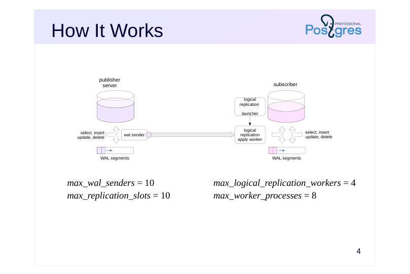 Source slide page 4: How It Works