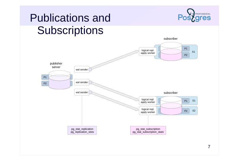Source slide page 7: Publications and Subscriptions