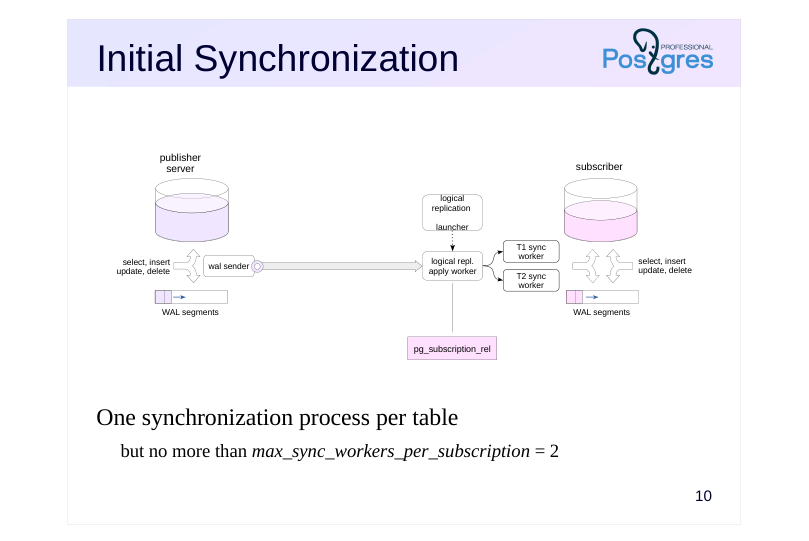 Source slide page 12: Initial Synchronization
