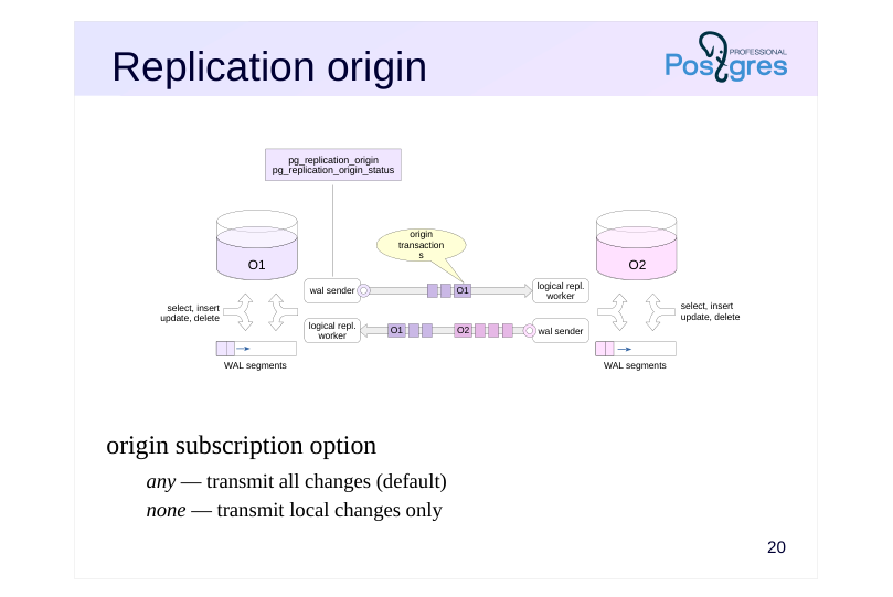 Source slide page 28: Replication origin