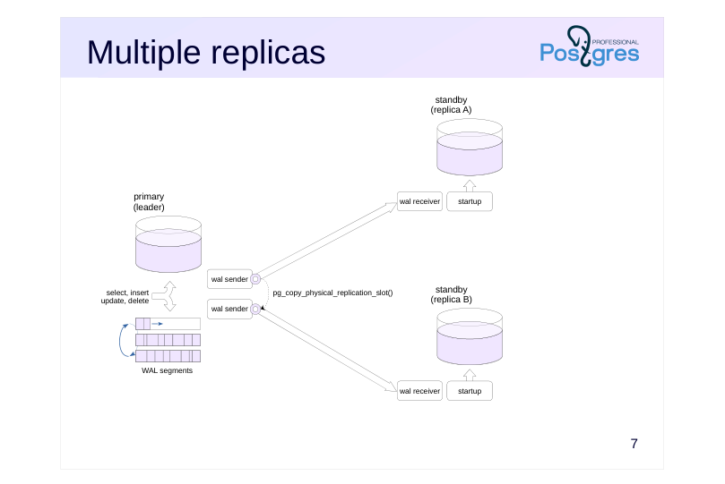 Source slide page 7: Multiple replicas