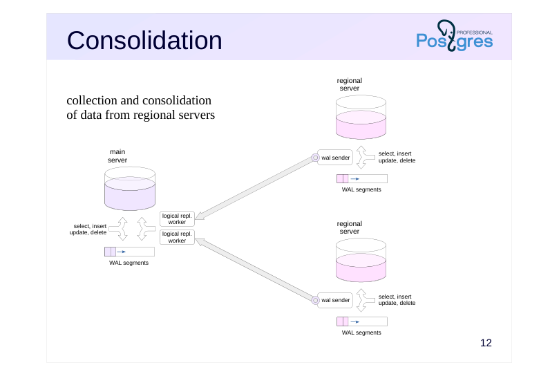 Source slide page 13: Consolidation