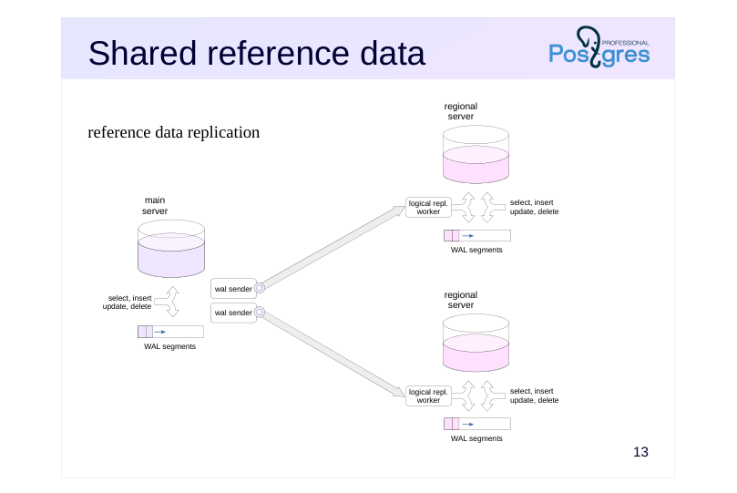 Source slide page 14: Shared reference data
