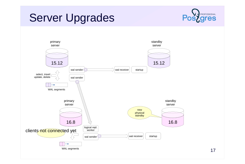 Source slide page 19: Server Upgrades