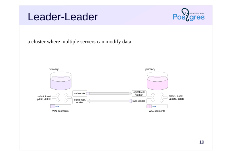 Source slide page 21: Leader-Leader