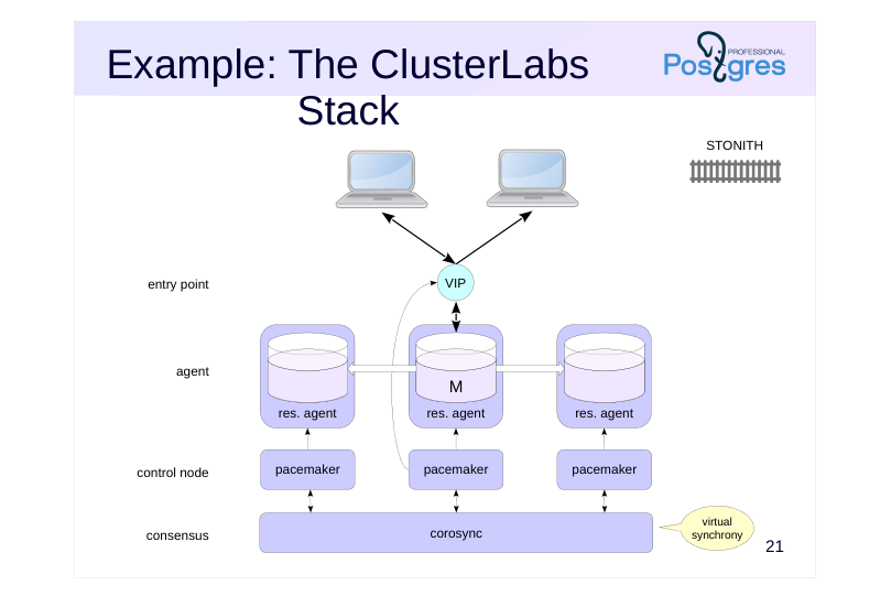 Source slide page 21: Example: The ClusterLabs Stack