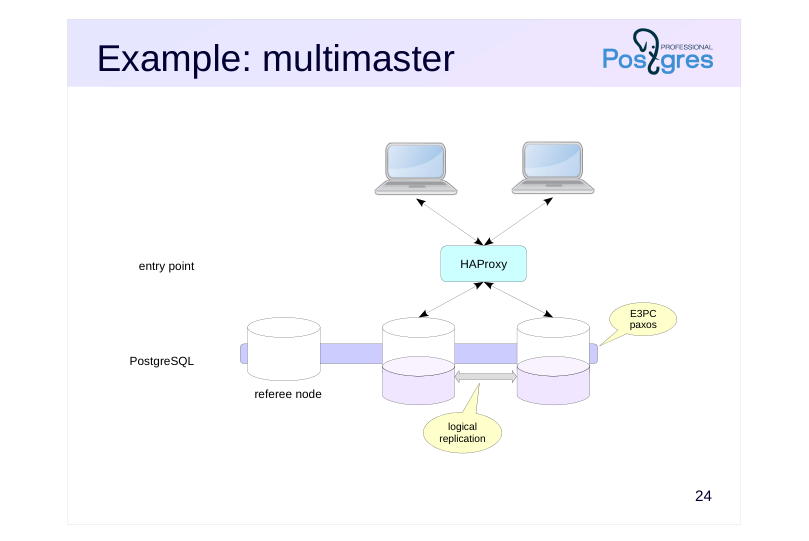 Source slide page 24: Example: multimaster