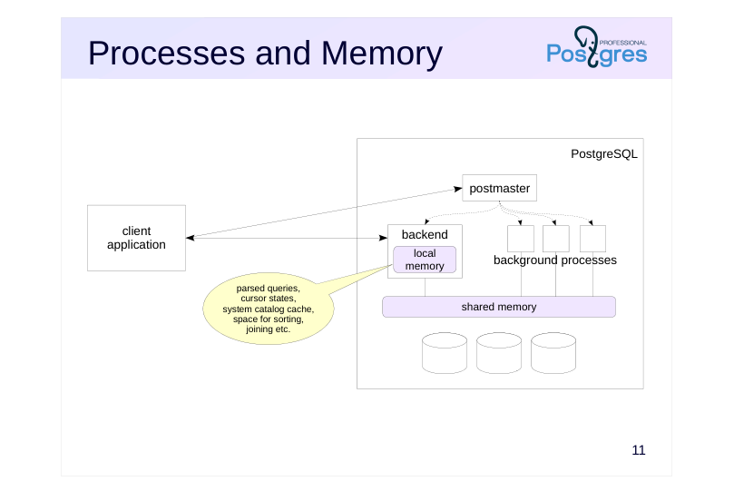 Source slide page 14: Processes and Memory